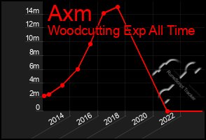 Total Graph of Axm