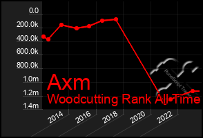 Total Graph of Axm