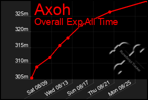 Total Graph of Axoh