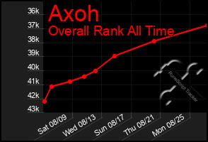 Total Graph of Axoh