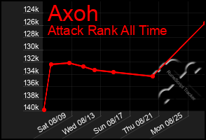 Total Graph of Axoh
