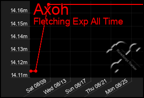 Total Graph of Axoh