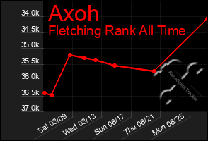 Total Graph of Axoh