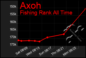 Total Graph of Axoh