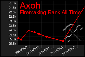 Total Graph of Axoh