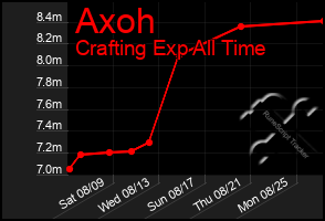 Total Graph of Axoh