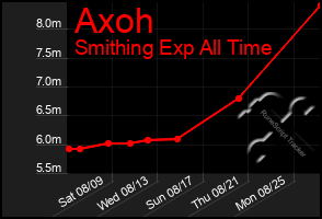 Total Graph of Axoh