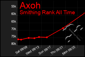Total Graph of Axoh