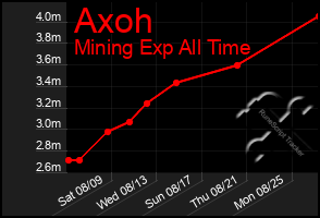 Total Graph of Axoh