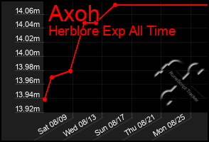 Total Graph of Axoh