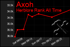 Total Graph of Axoh