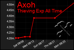 Total Graph of Axoh