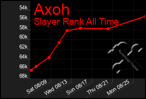 Total Graph of Axoh