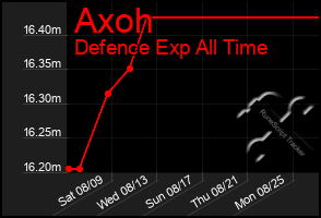 Total Graph of Axoh