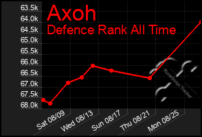 Total Graph of Axoh
