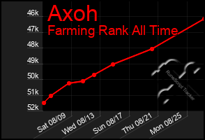 Total Graph of Axoh