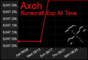 Total Graph of Axoh