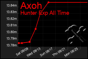 Total Graph of Axoh