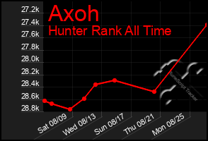 Total Graph of Axoh