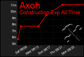 Total Graph of Axoh