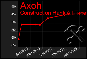 Total Graph of Axoh