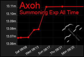 Total Graph of Axoh