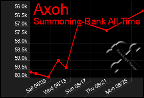 Total Graph of Axoh