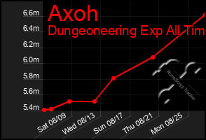 Total Graph of Axoh