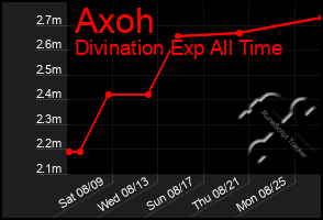 Total Graph of Axoh