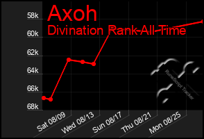 Total Graph of Axoh
