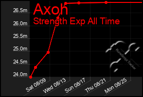 Total Graph of Axoh