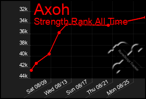 Total Graph of Axoh