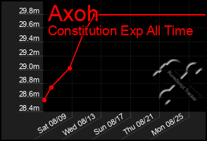 Total Graph of Axoh