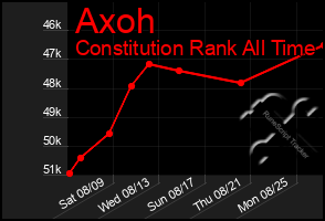 Total Graph of Axoh