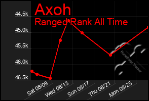 Total Graph of Axoh