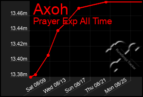 Total Graph of Axoh