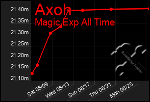 Total Graph of Axoh