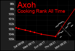 Total Graph of Axoh