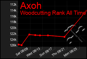 Total Graph of Axoh