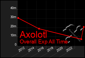 Total Graph of Axolotl