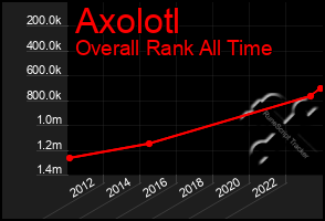 Total Graph of Axolotl