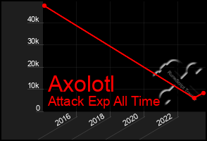 Total Graph of Axolotl