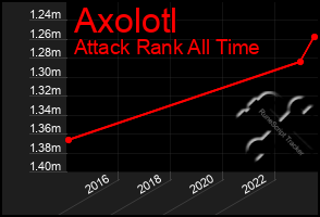 Total Graph of Axolotl