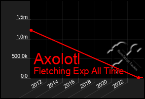 Total Graph of Axolotl