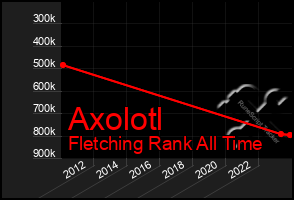 Total Graph of Axolotl