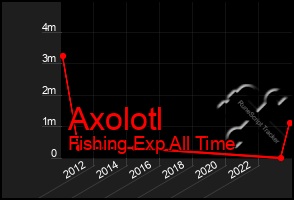 Total Graph of Axolotl