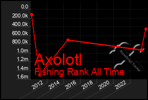 Total Graph of Axolotl