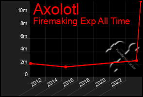 Total Graph of Axolotl