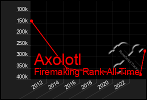 Total Graph of Axolotl