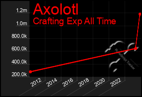 Total Graph of Axolotl